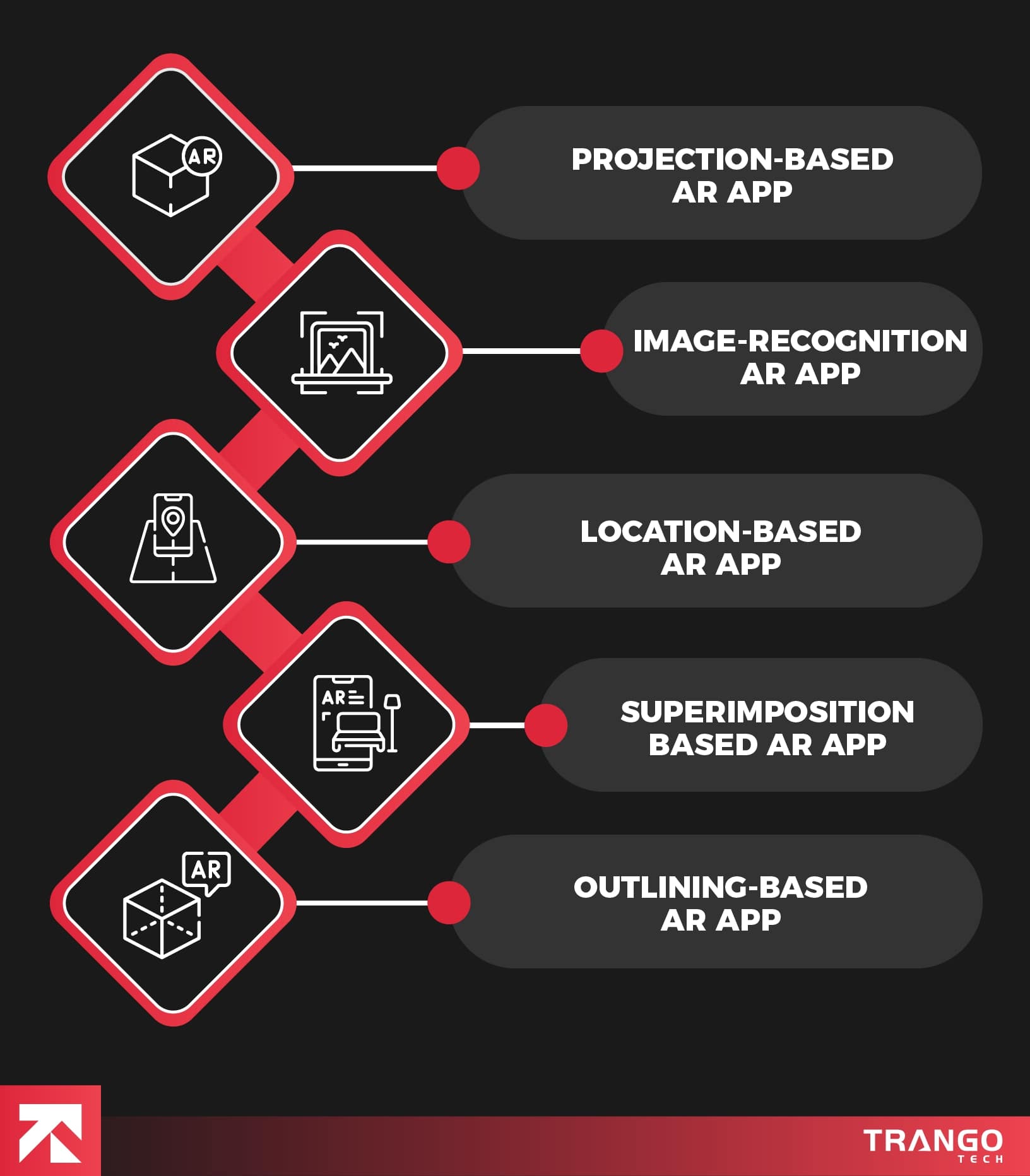 infographic showing types of augmented reality apps