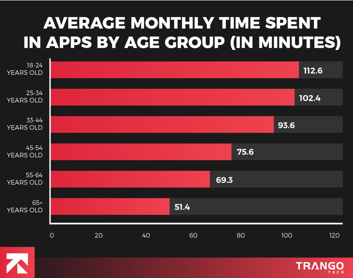 average monthly time spent on apps by age