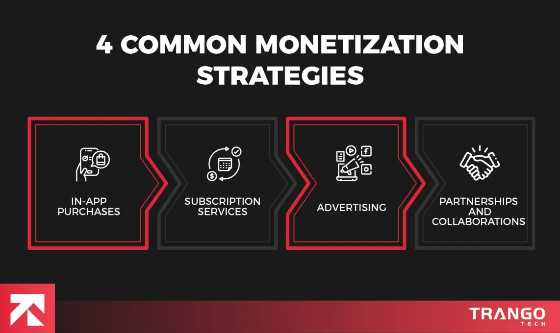 infographic showing 4 common app monetization strategies