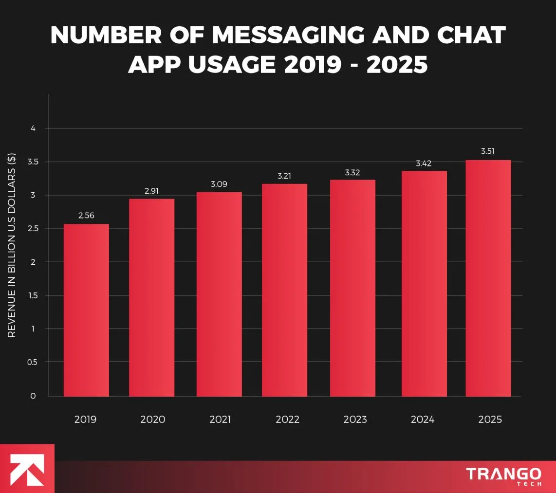 infographic showing messaging and chat app usage statistics