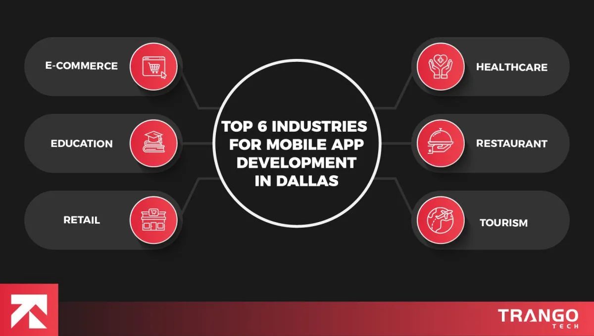 infographic showing top industries benefitting from app development in dallas