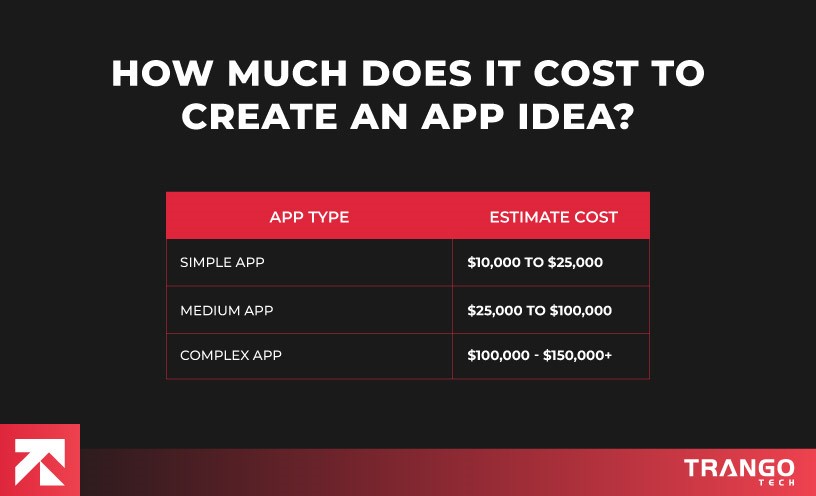 how much does it cost to create an app idea