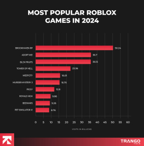 How To Make A Roblox Game Detailed Guide 2025 Popular Roblox Game 2024 296x300