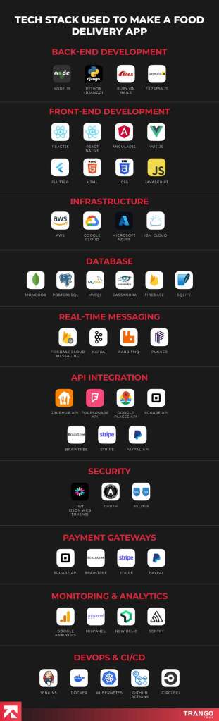 How to Make a Food Delivery App in 2025 (Complete Guide)