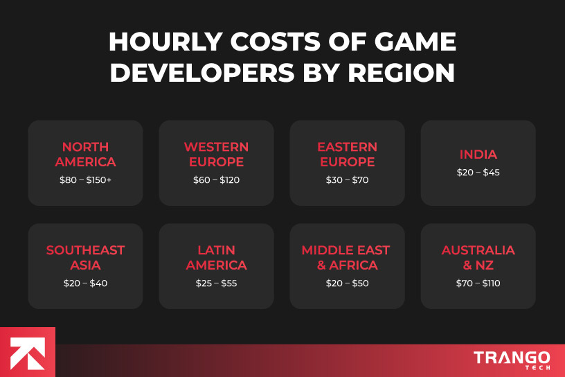 game app developer's hourly cost by region