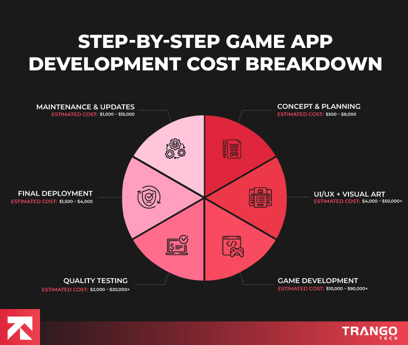 step by step game app development cost breakdown