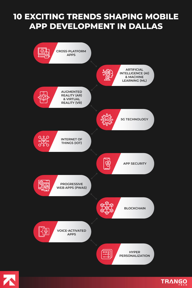infographic showing list of 10 mobile app development trends in Dallas
