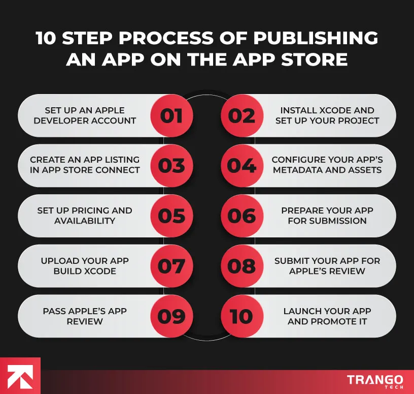 10 step process of publishing an ios app