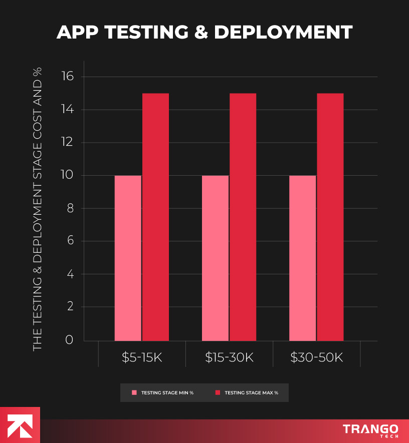 cost of app testing and deployment stages