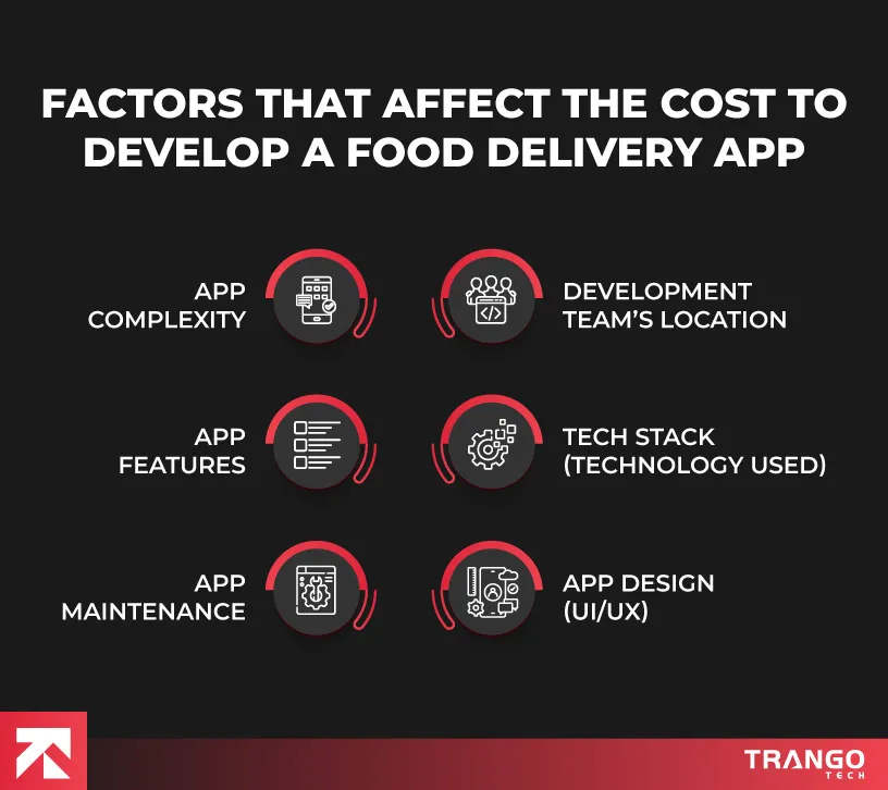 infographic showing list of factors that affect cost to build food delivery app