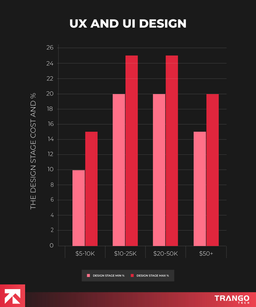 cost of UI/UX design stage