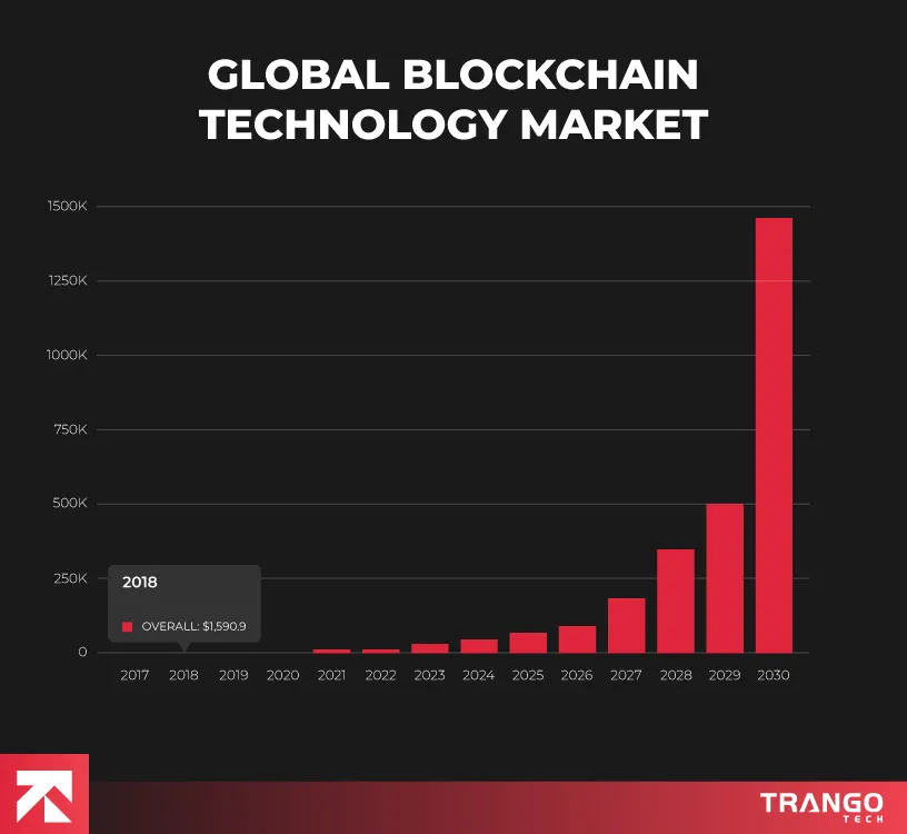 Histogram of global blockchain market growth from 2017-2030, peaking at $1,500K by 2030, starting at $1,590 in 2018, by Tango Tech.