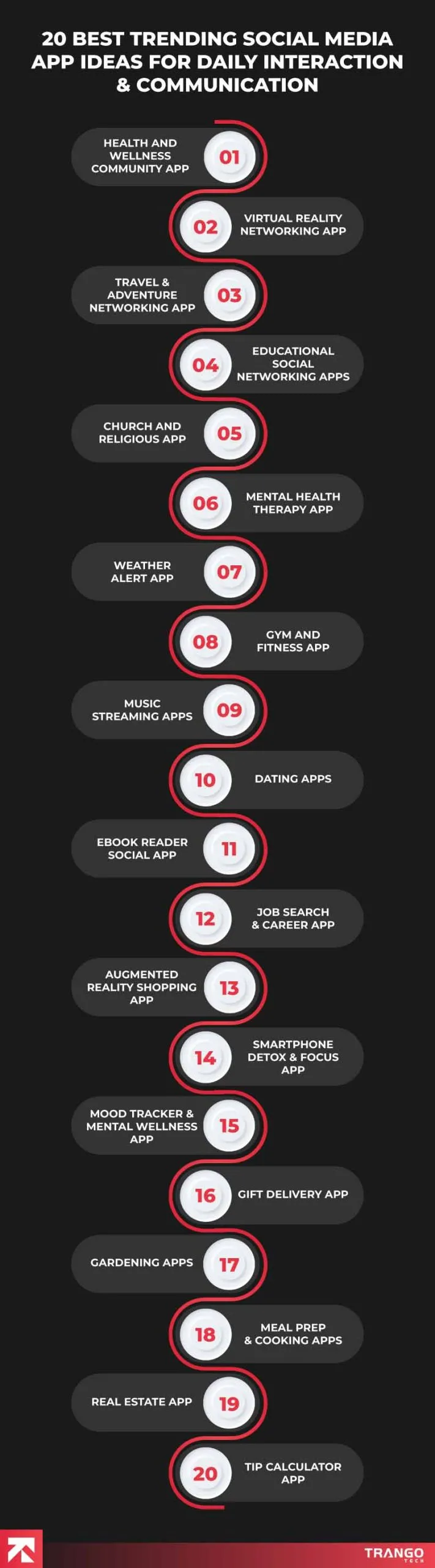 Infographic titled '20 Best Trending Social Media App Ideas for Daily Interaction & Communication' showcasing ideas like Health and Wellness Community App, Virtual Reality Networking App, Educational Social Networking Apps, and Tip Calculator App, presented in a stylish black and red design by Trango.
