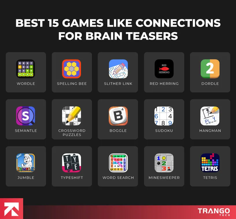 Infographic of Best 15 games like Connections for brain teasers, including Wordle, Spelling Bee, Slither Link, Red Herring, Dordle, Semantle, Crossword Puzzles, Boggle, Sudoku, Hangman, Jumble, Typeshift, Word Search, Minesweeper, and Tetris, by Trango Tech.