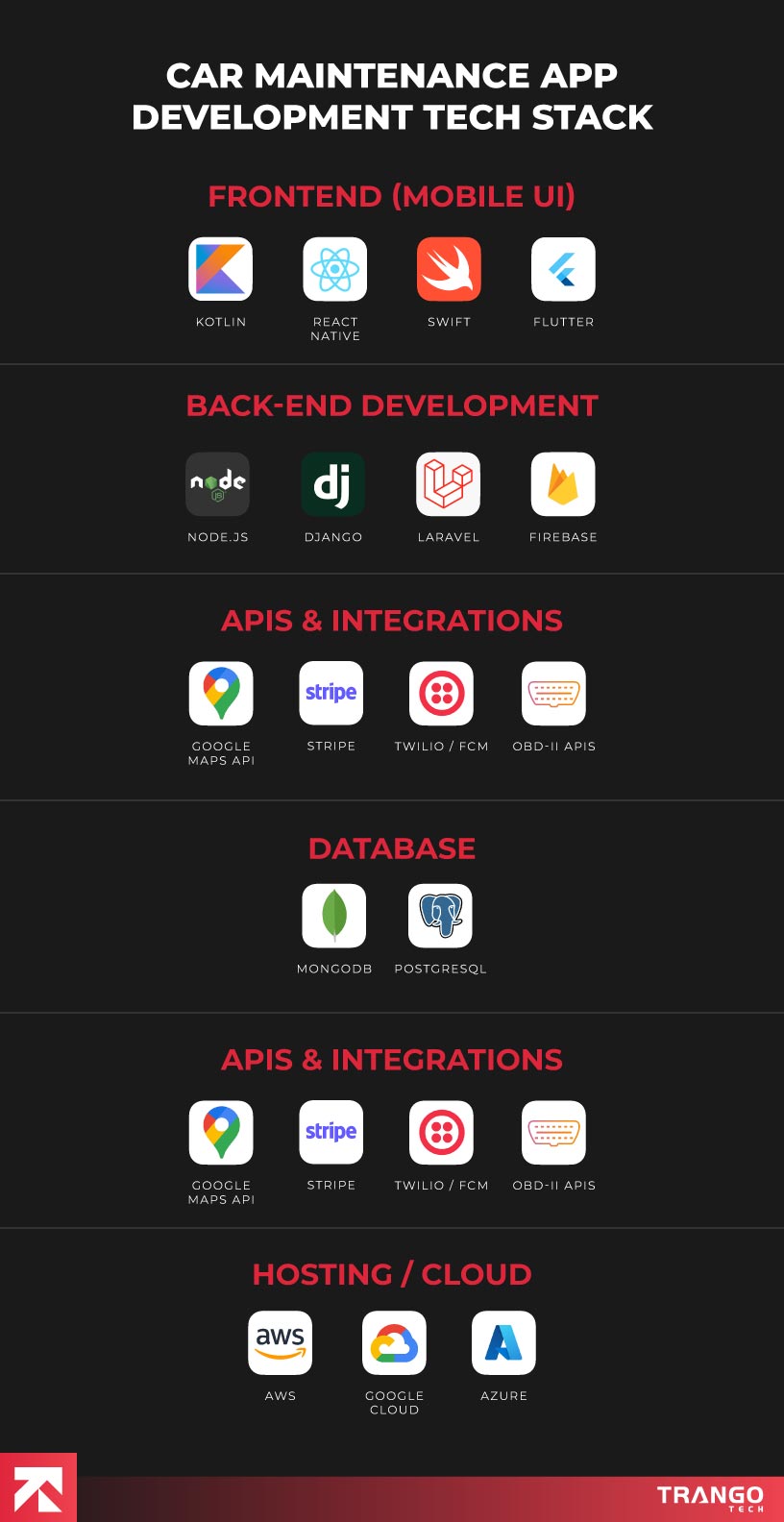 best suited technology stack for development of app for maintenance for cars