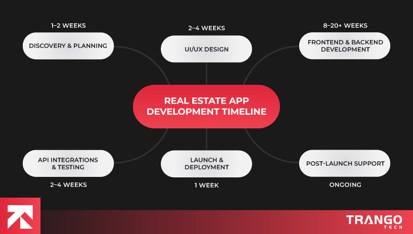How Long Does Real Estate App Development Take