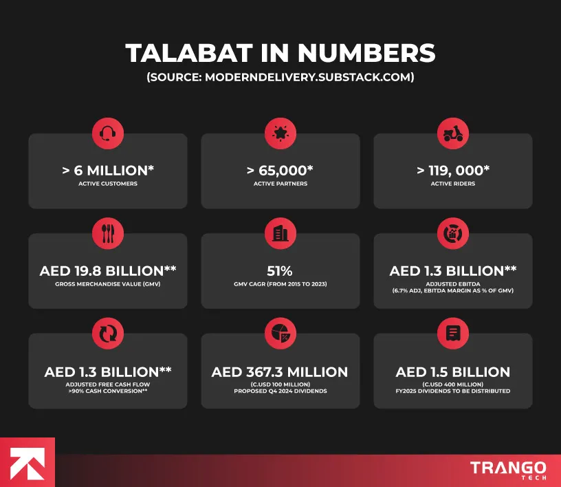 image to showcase talabat in numbers in a blog named app like talabat