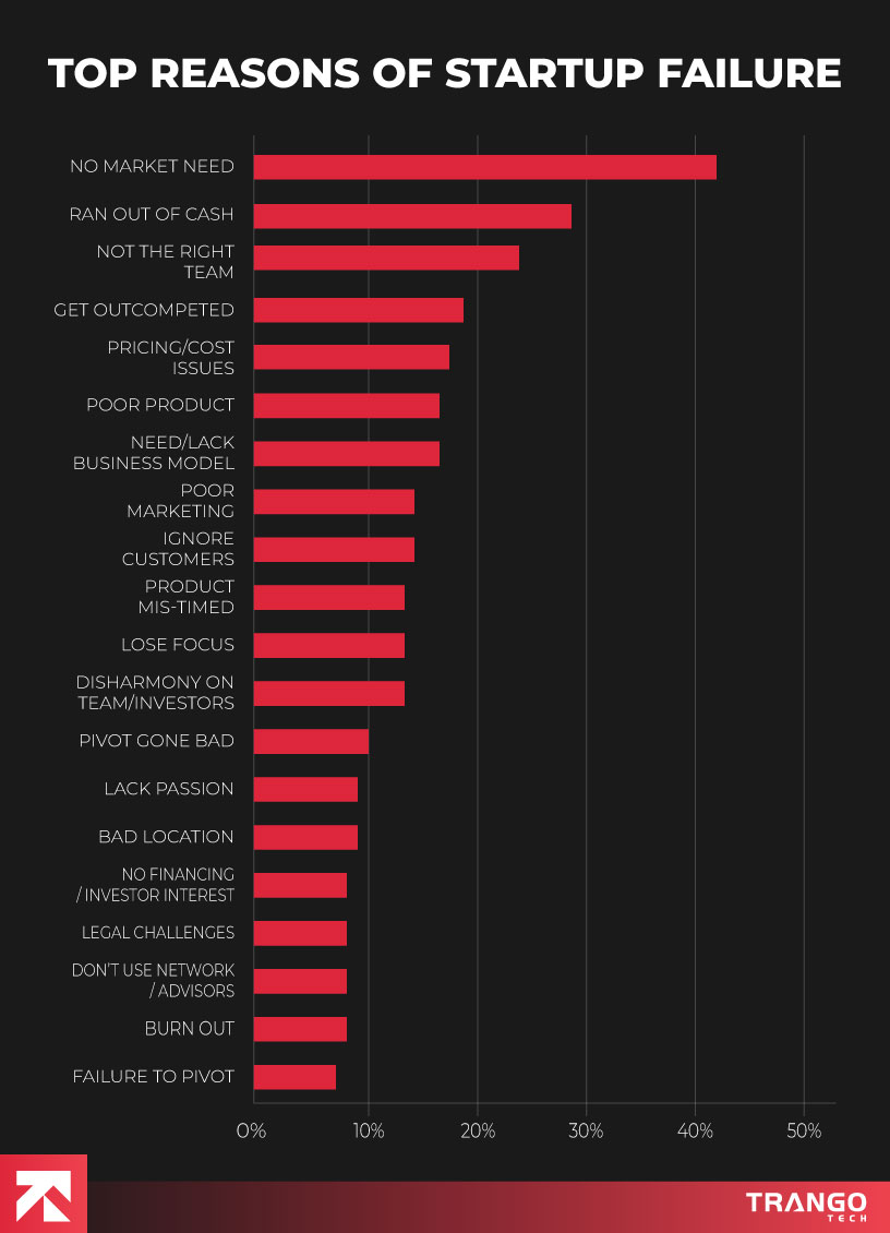 visual for reasons of startup failure