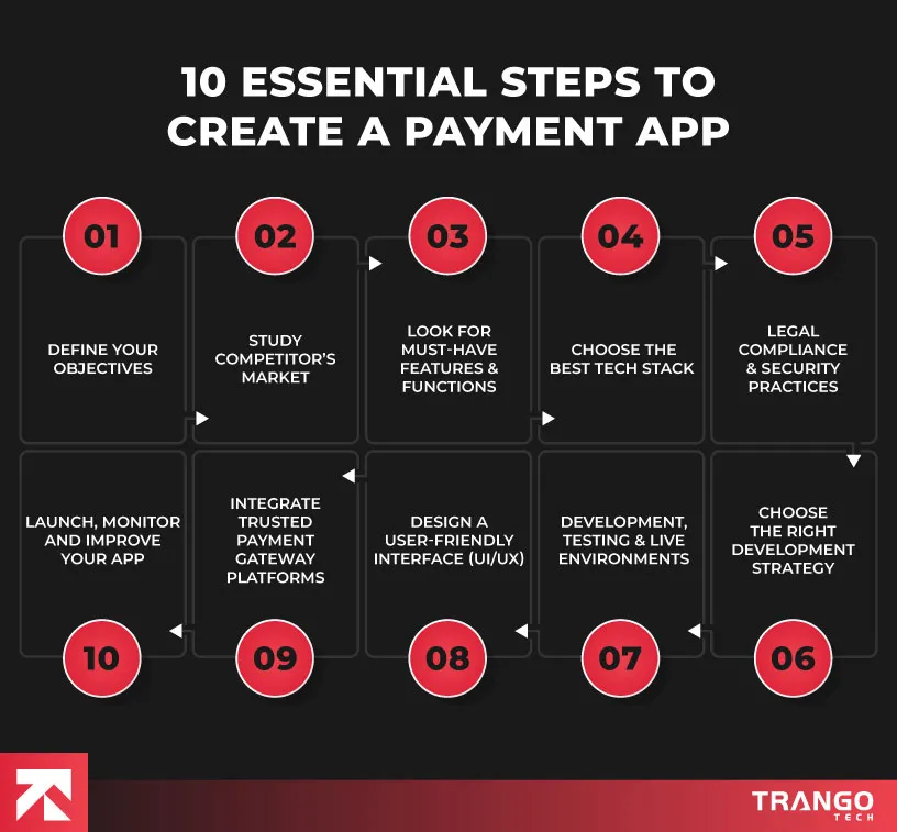 10 Essential Steps to Create a Payment App - Trango Tech Guide for Developers
