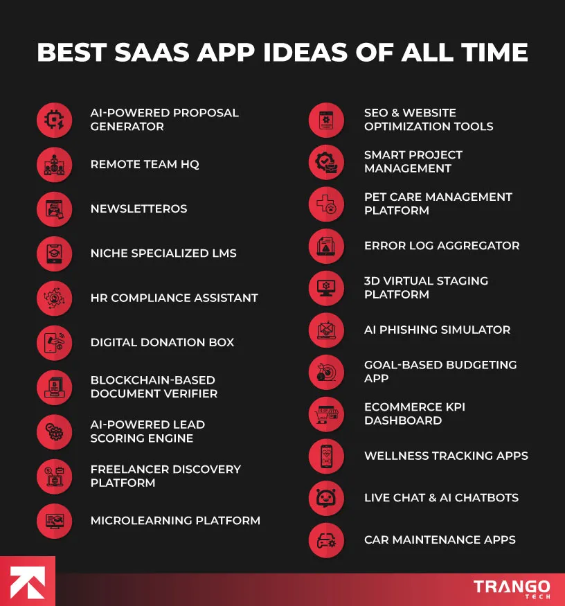 List of top SaaS app ideas like AI proposal generator and wellness tracking, designed by Trango Tech.