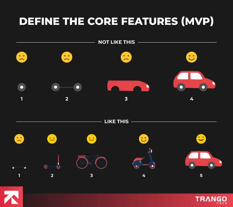 Infographic showing how to define MVP features with a progression from simple to complex, by Trango Tech.