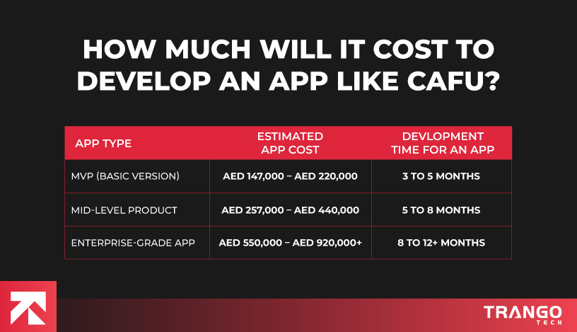 app like cafu development cost
