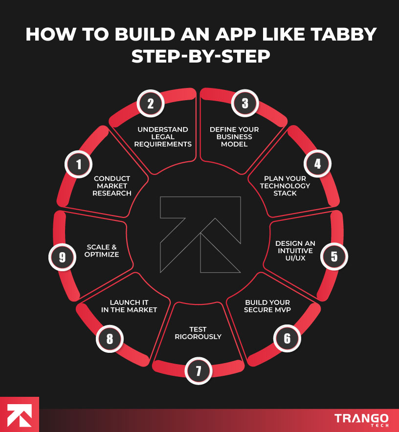 visual representation of how to build an app like tabby