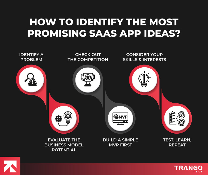 Infographic on identifying promising SaaS app ideas with 6 steps, created by Trango Tech.