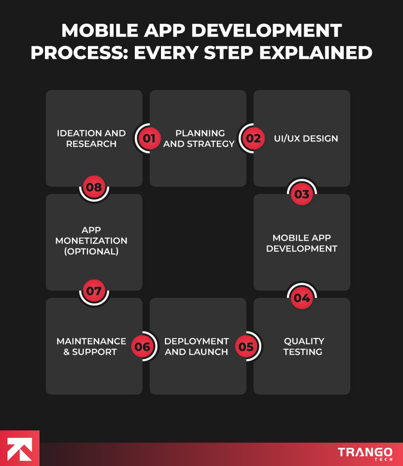 Flowchart titled "Mobile App Development Process" by Trango Tech, detailing 8 steps: Ideation, Planning, UI/UX, Development, Testing, Launch, Monetization, and Maintenance for app success.