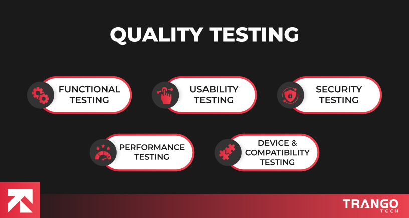 Infographic titled "Quality Testing" by Trango Tech, showcasing five key testing types: Functional Testing (gear), Usability Testing (hand), Security Testing (lock), Performance Testing (speedometer), and Device & Compatibility Testing (puzzle), for app quality assurance.