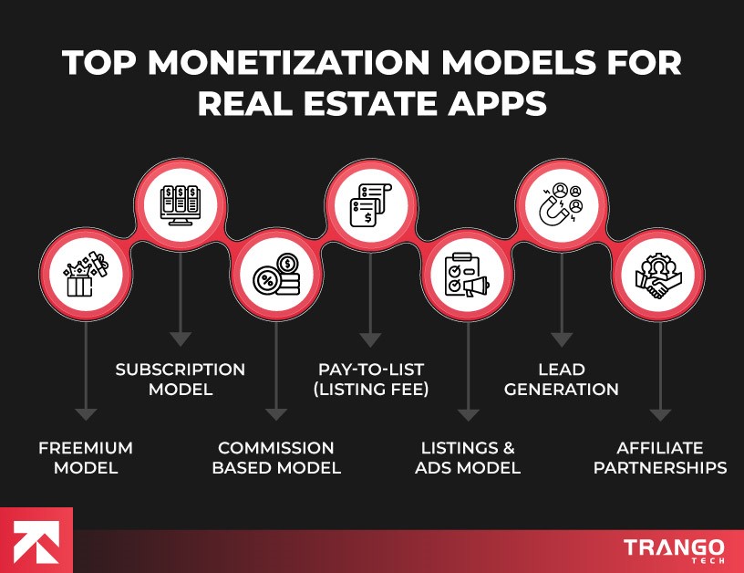 Real Estate App monetization