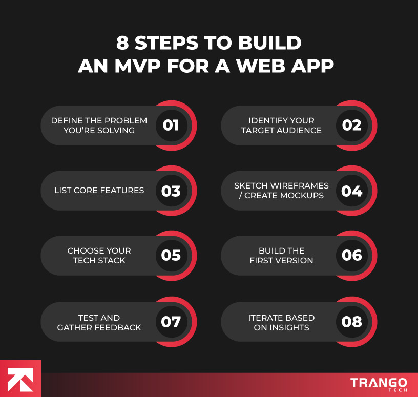 infographic showing 8 steps to build an MVP for web app