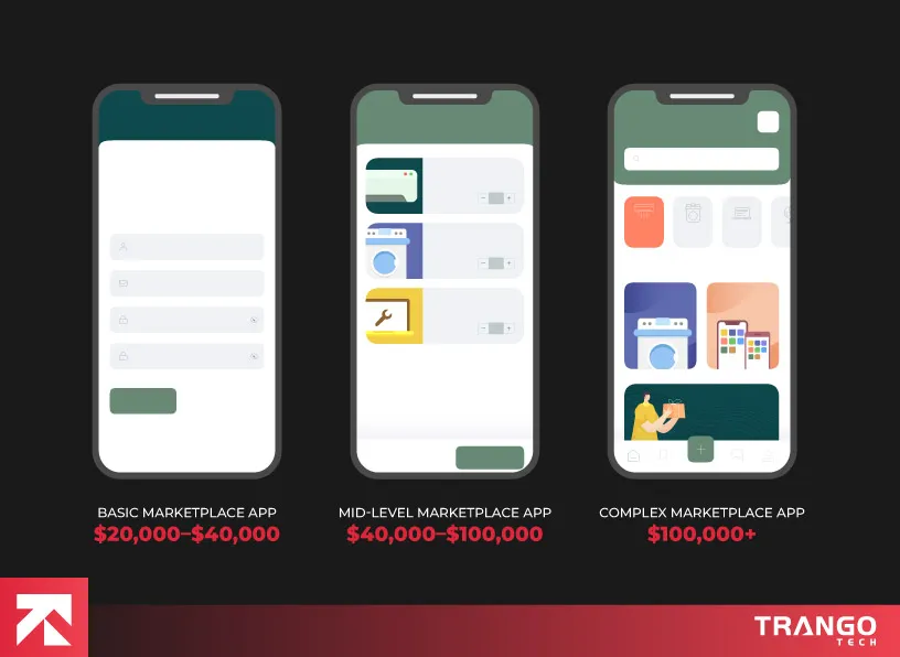Comparison image by Trango Tech showing three smartphone app types: Basic Marketplace App ($20,000-$40,000) with a simple login, Mid-Level Marketplace App ($40,000-$100,000) with product listings, and Complex Marketplace App ($100,000+) with advanced features.