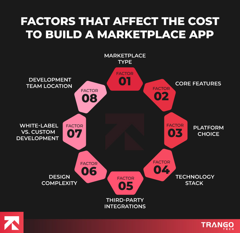 Diagram titled "Factors That Affect the Cost to Build a Marketplace App" by Trango Tech, illustrating eight factors: Marketplace Type, Core Features, Platform Choice, Technology Stack, Third-Party Integrations, Design Complexity, White-Label vs. Custom Development, and Development Team Location.