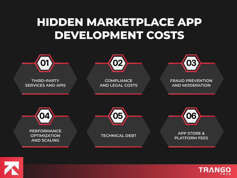 Infographic titled "Hidden Marketplace App Development Costs" by Trango Tech, listing six hidden costs: Third-Party Services & APIs, Compliance & Legal Costs, Fraud Prevention & Moderation, Performance Optimization & Scaling, Technical Debt, and App Store & Platform Fees.
