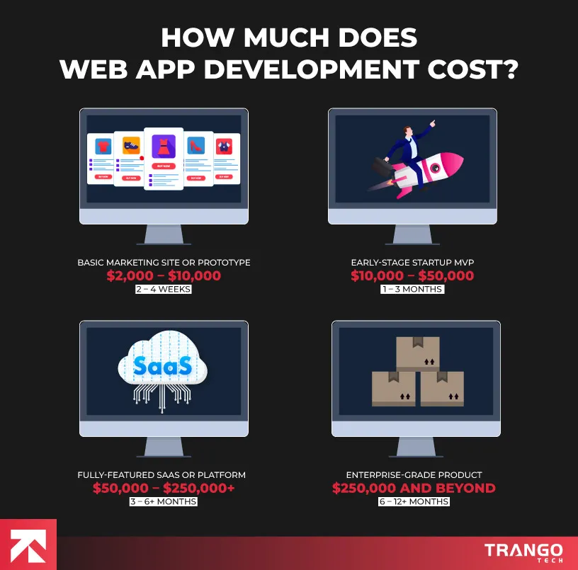 web app cost based on types