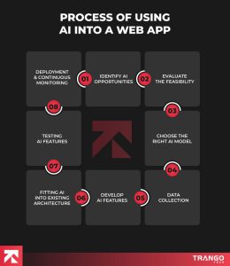 How to Integrate AI in Web App (Comprehensive Guide for 2025) | TrangoTech