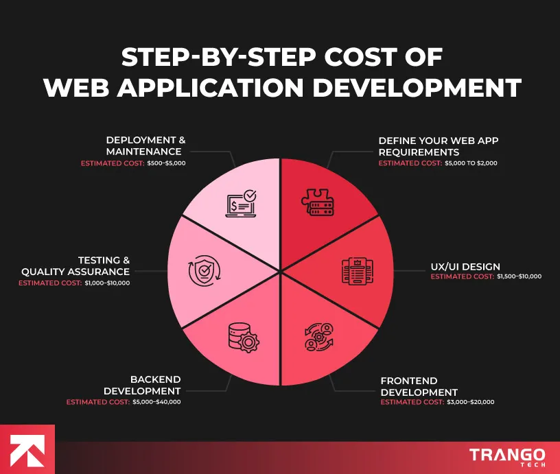 pie chart showing steps involved in web app development and their costs