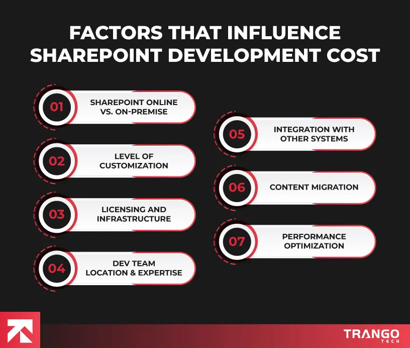 factors that influence sharepoint development cost