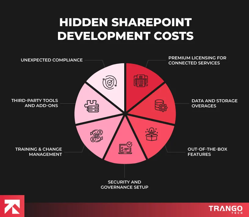 hidden sharepoint development costs