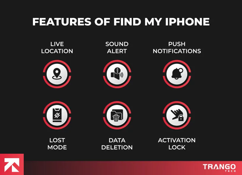 infographic showing features of Find My iPhone