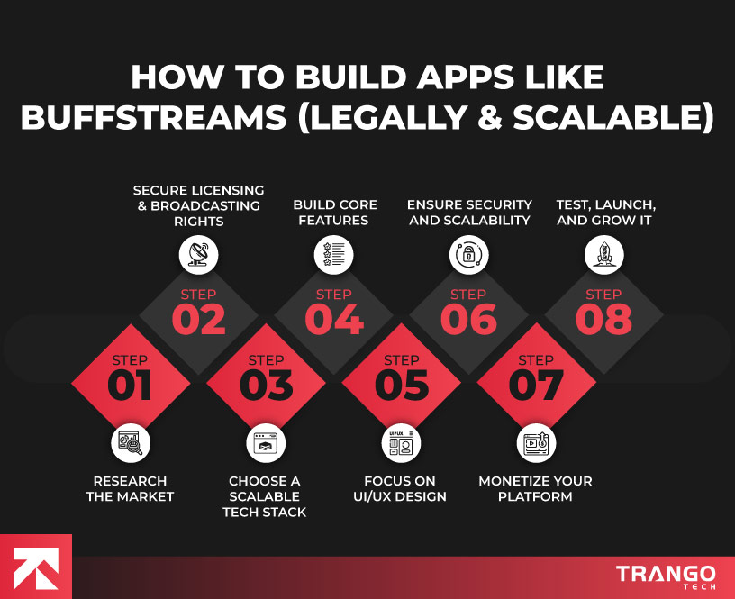 how to build an app like busffstream