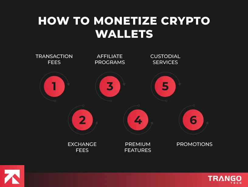 How to monetize crypto wallets infographic: transaction fees, exchange fees, affiliate programs, premium features, custodial services, promotions by Trango Tech.