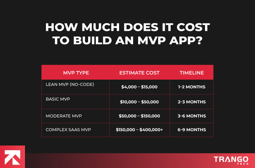 how much mvp development cost