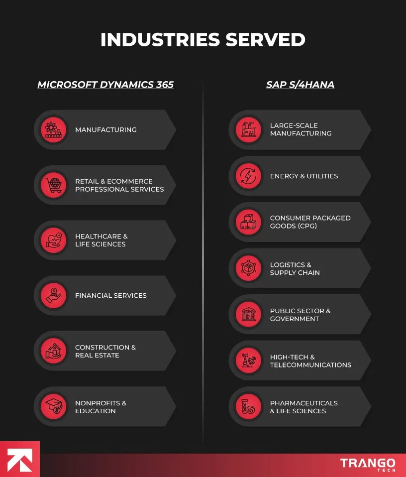 industries served