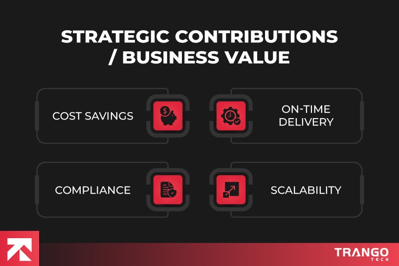 strategic contributions and business value