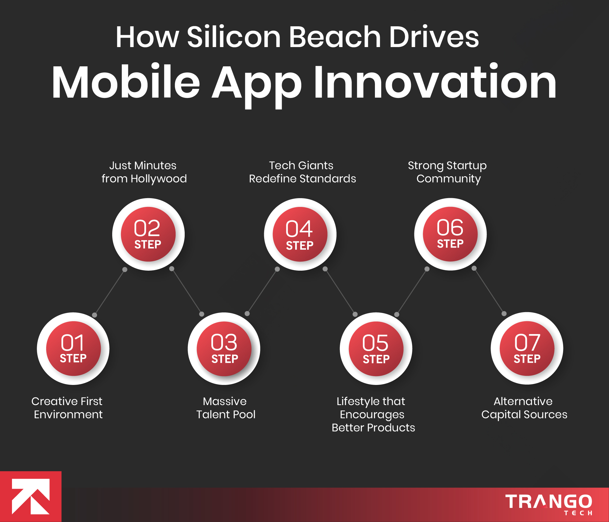 infographic showing 7 key entities driving mobile app innovation in Silicon Beach
