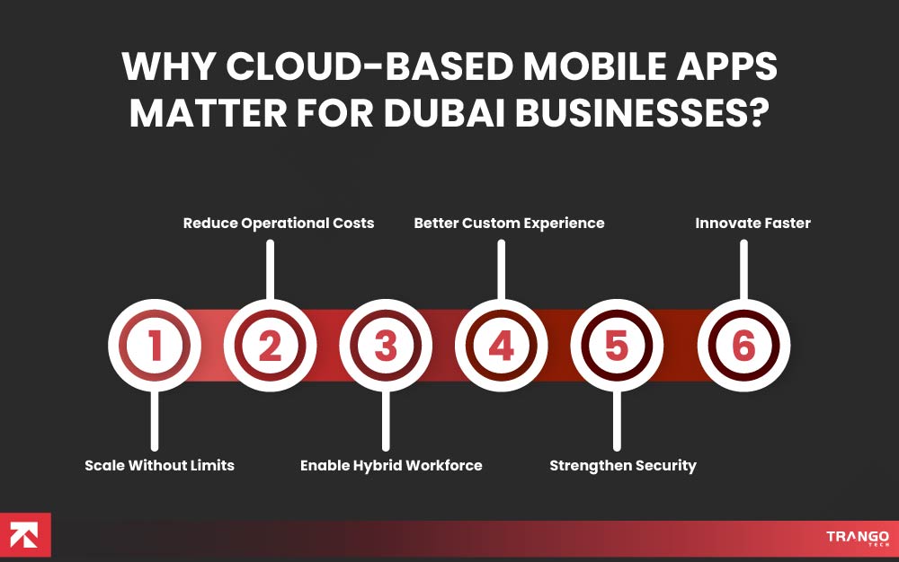 Why Cloud-Based Mobile Apps Matter for Dubai Businesses