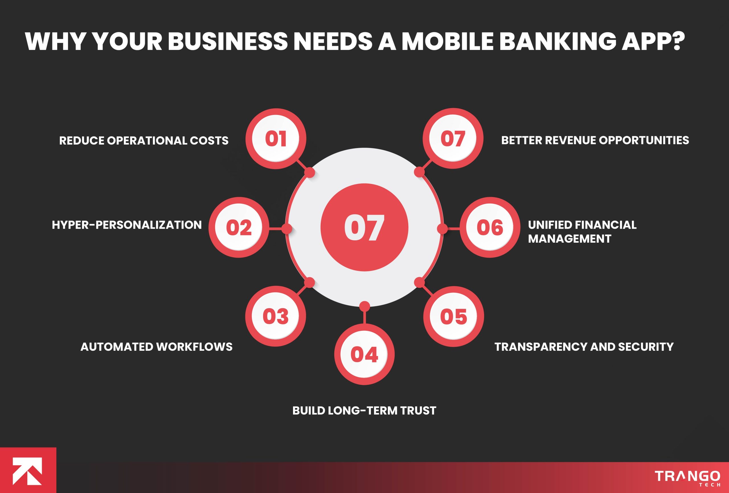Mobile Banking App Development: A Complete Guide for 2026