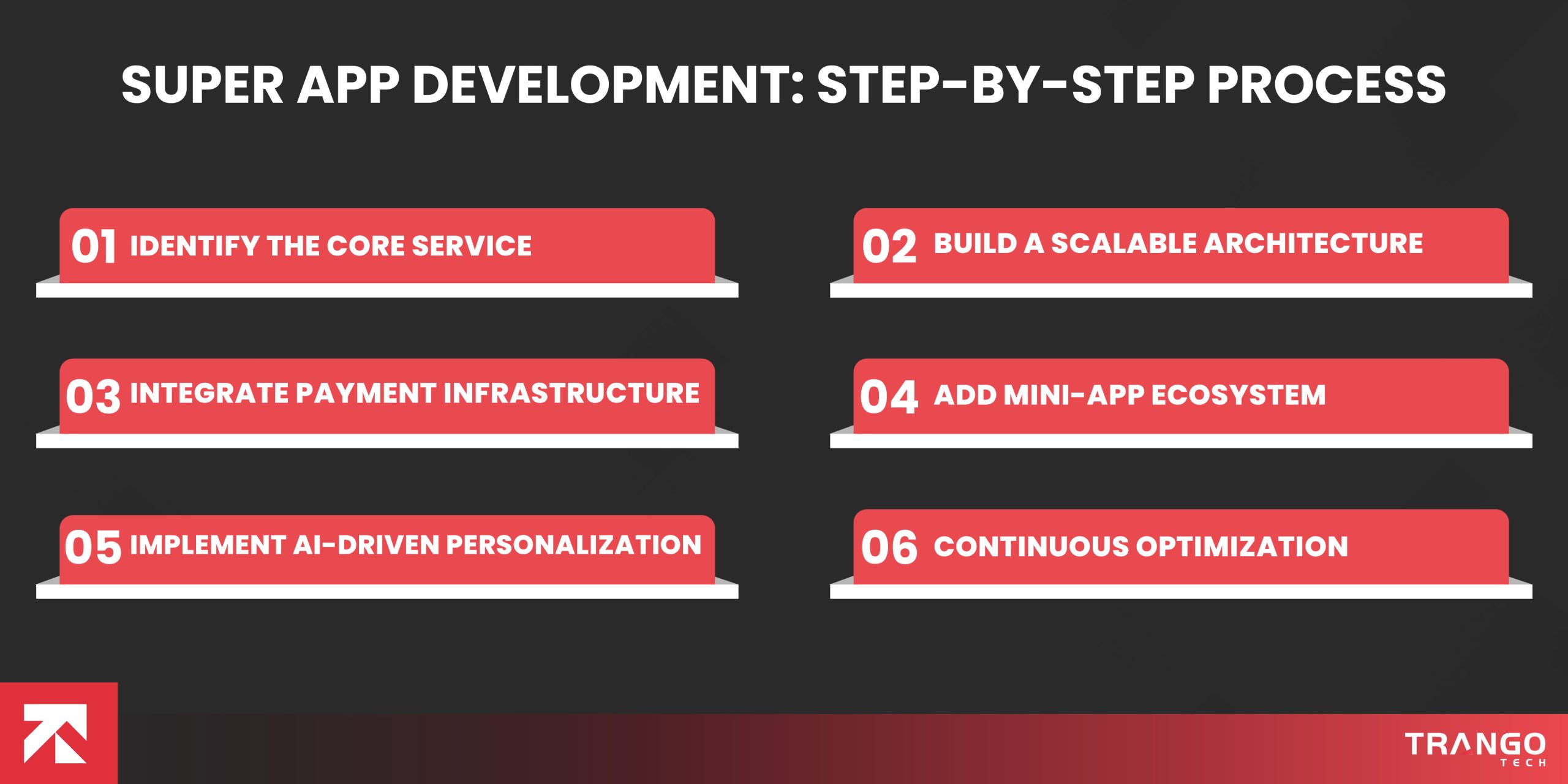 Super App Development: Step-by-Step Process